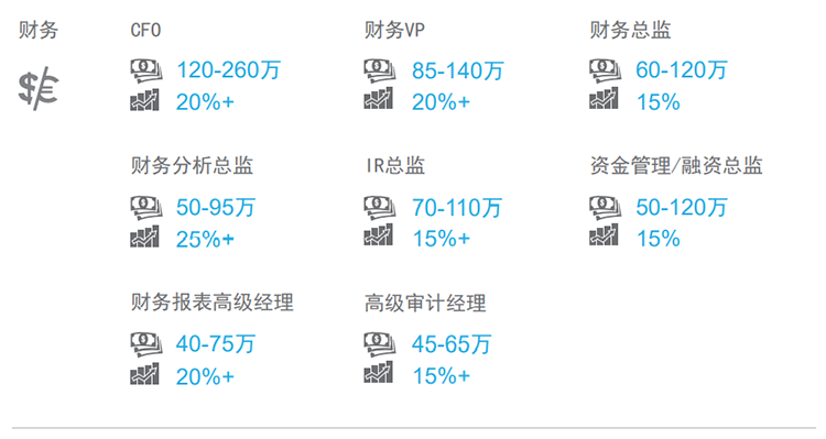知名猎头公司凯发K8国际国际薪酬报告中对财务领域的热门职位分析
