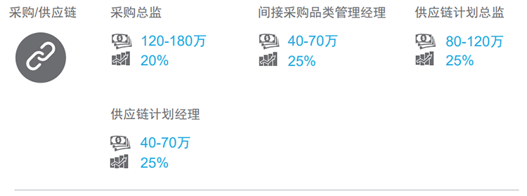 知名猎头公司凯发K8国际国际的薪酬报告对采购领域的热门职位分析