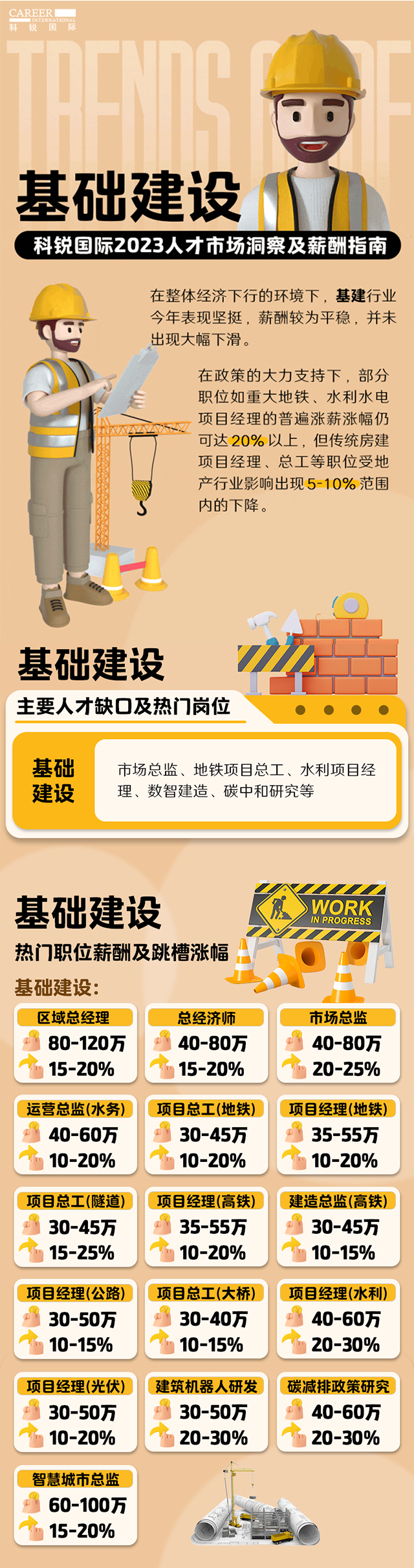 知名猎头公司凯发K8国际国际薪酬报告——《2023人才市场洞察及薪酬指南-基础建设篇》