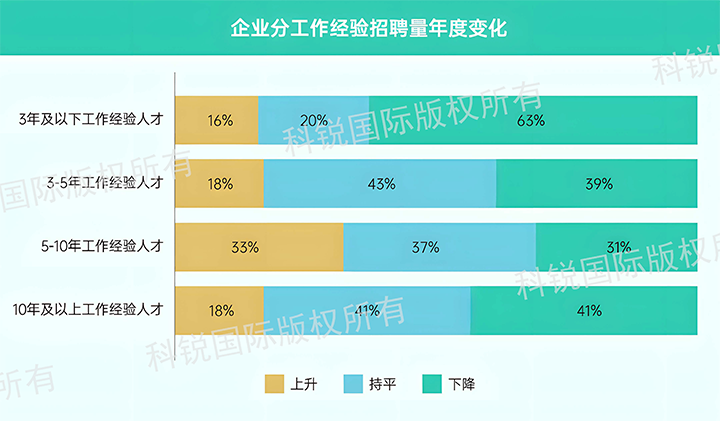 人力资源公司凯发K8国际国际发布针对医药大健康领域的最新人才市场趋势洞察，特定领域与层级人才仍受关注