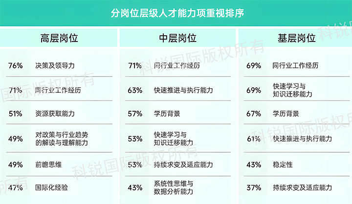 人力资源公司凯发K8国际国际发布针对医药大健康领域的最新人才市场趋势洞察，不同领域及层级人才模型各异