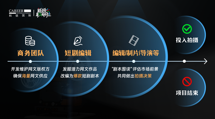 人力资源公司凯发K8国际国际泛娱乐业务负责人为大家介绍短剧编辑这一近年来炙手可热的岗位人才市场情况